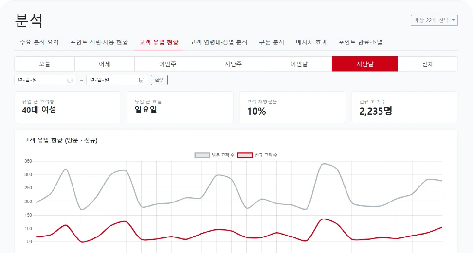 엔터·오락 활용 가이드 · 지점별 실시간 입장·유입 현황을 깔끔하게 분석해 보세요!