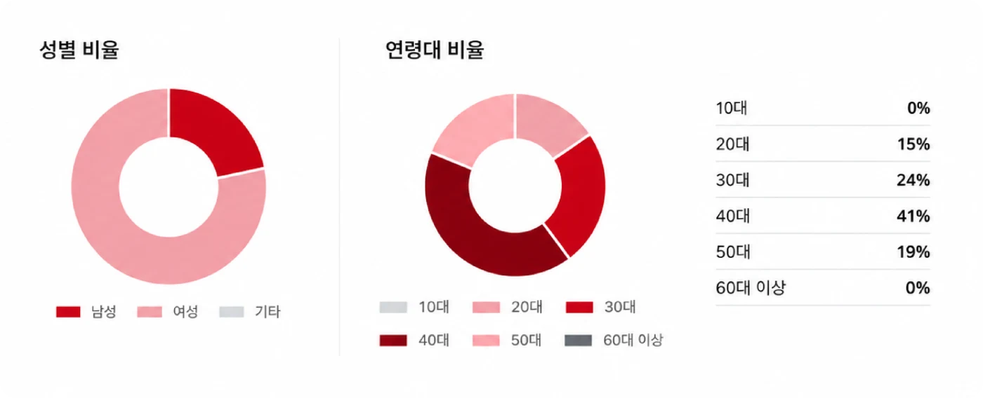 헤어 활용 가이드 · 연령대별 맞춤 스타일을 분석하고 제안해 보세요!