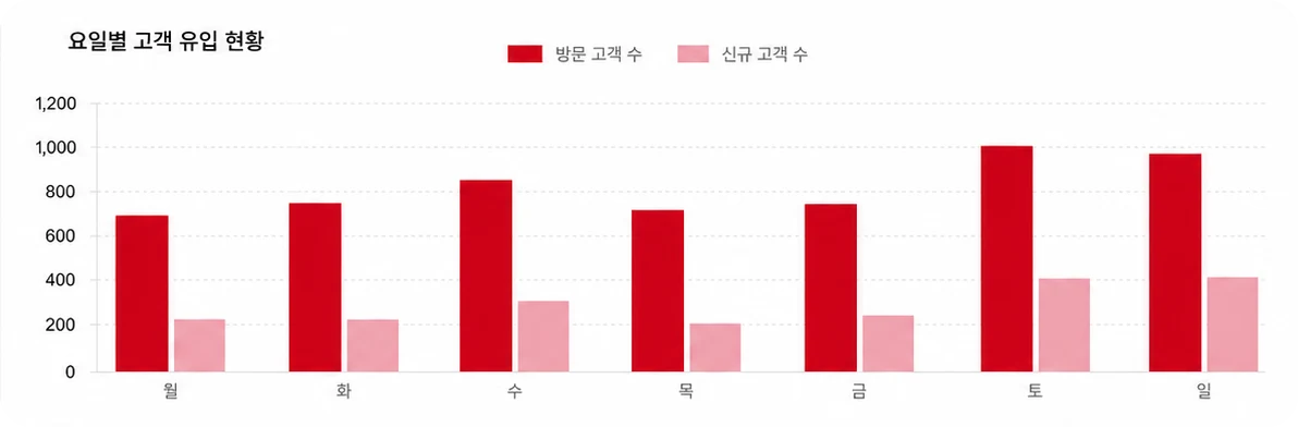 음식점 활용 가이드 · 고객 유입 현황을 실시간으로 확인해보세요!
