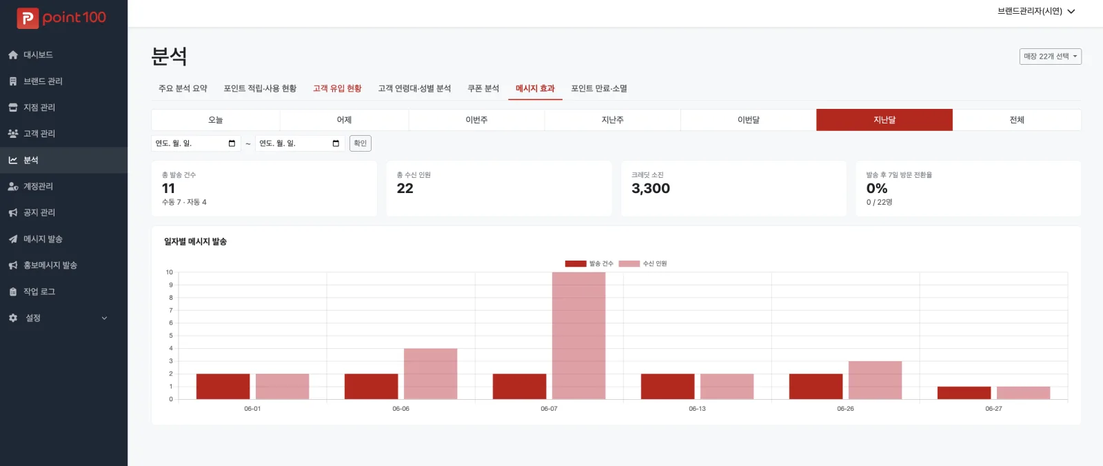 메시지 효과 분석 화면