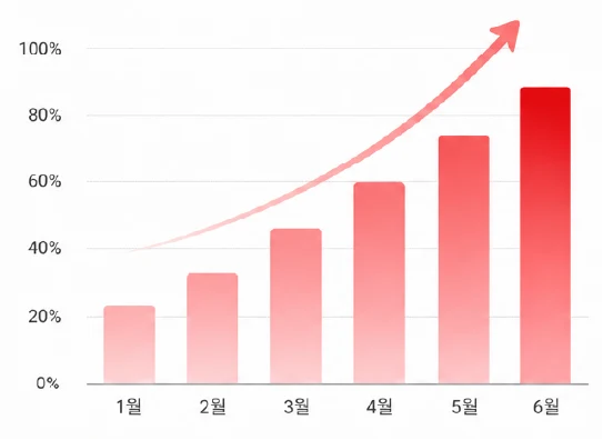 재방문율 상승 그래프