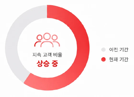 단골 고객 비율 상승 그래프